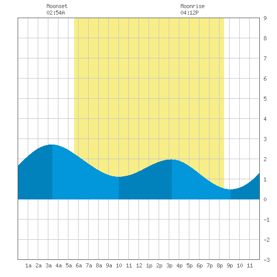 Dover Bridge tide chart for Friday, June 10, 2022