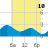 Dover Bridge tide chart for Friday, June 10, 2022