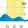 Dover Bridge tide chart for Saturday, June 11, 2022