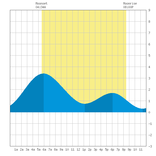 Dover Bridge tide chart for Monday, June 13, 2022