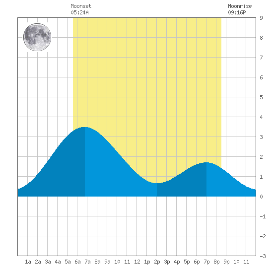 Dover Bridge tide chart for Tuesday, June 14, 2022