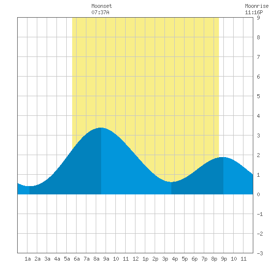 Dover Bridge tide chart for Thursday, June 16, 2022