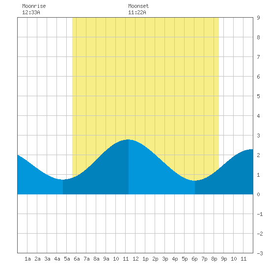 Dover Bridge tide chart for Sunday, June 19, 2022