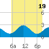 Dover Bridge tide chart for Sunday, June 19, 2022