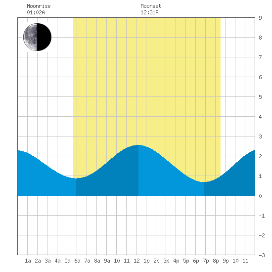 Dover Bridge tide chart for Monday, June 20, 2022