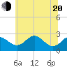 Dover Bridge tide chart for Monday, June 20, 2022