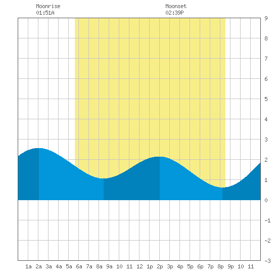Dover Bridge tide chart for Wednesday, June 22, 2022