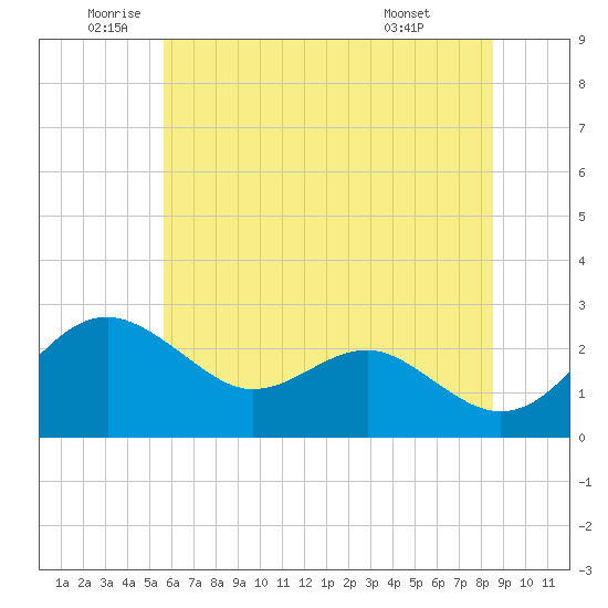 Dover Bridge tide chart for Thursday, June 23, 2022