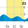 Dover Bridge tide chart for Thursday, June 23, 2022