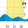 Dover Bridge tide chart for Friday, June 24, 2022