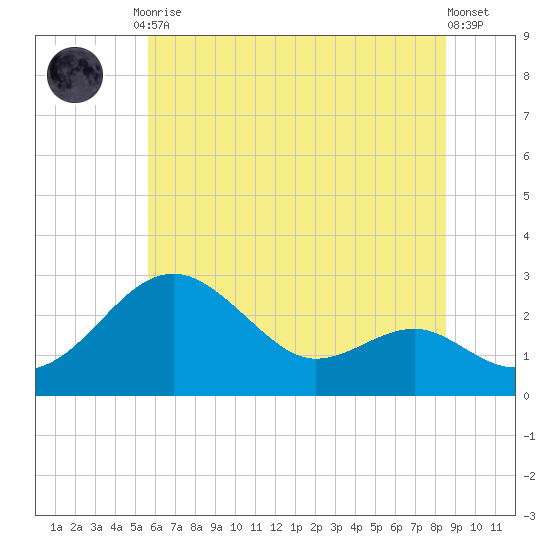 Dover Bridge tide chart for Tuesday, June 28, 2022