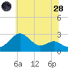 Dover Bridge tide chart for Tuesday, June 28, 2022