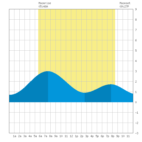 Dover Bridge tide chart for Wednesday, June 29, 2022