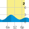 Dover Bridge tide chart for Thursday, June 2, 2022
