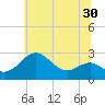 Dover Bridge tide chart for Thursday, June 30, 2022