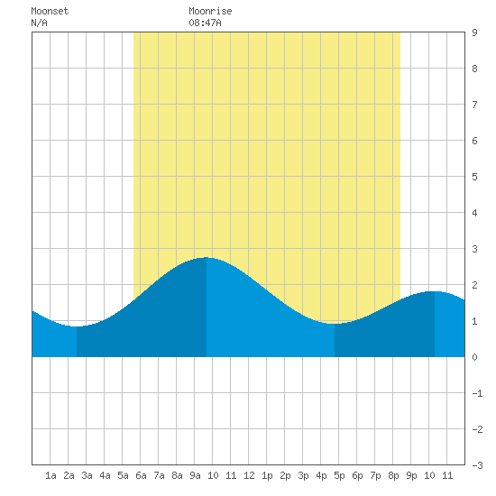 Dover Bridge tide chart for Friday, June 3, 2022