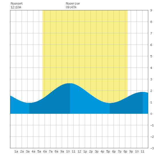 Dover Bridge tide chart for Saturday, June 4, 2022