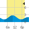 Dover Bridge tide chart for Saturday, June 4, 2022