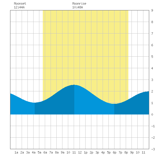 Dover Bridge tide chart for Sunday, June 5, 2022