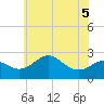 Dover Bridge tide chart for Sunday, June 5, 2022