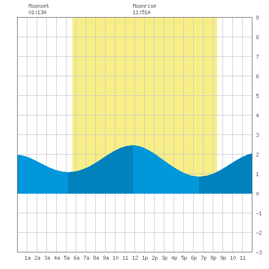 Dover Bridge tide chart for Monday, June 6, 2022