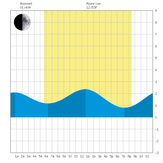 Dover Bridge tide chart for Tuesday, June 7, 2022