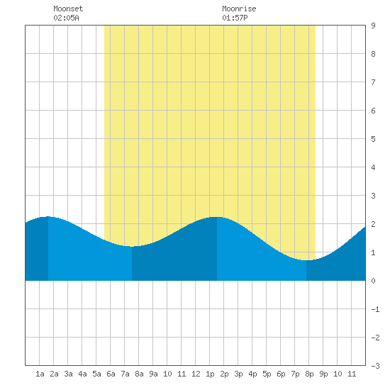 Dover Bridge tide chart for Wednesday, June 8, 2022