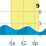 Dover Bridge tide chart for Thursday, June 9, 2022