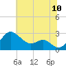 Dover Bridge tide chart for Sunday, July 10, 2022