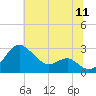 Dover Bridge tide chart for Monday, July 11, 2022