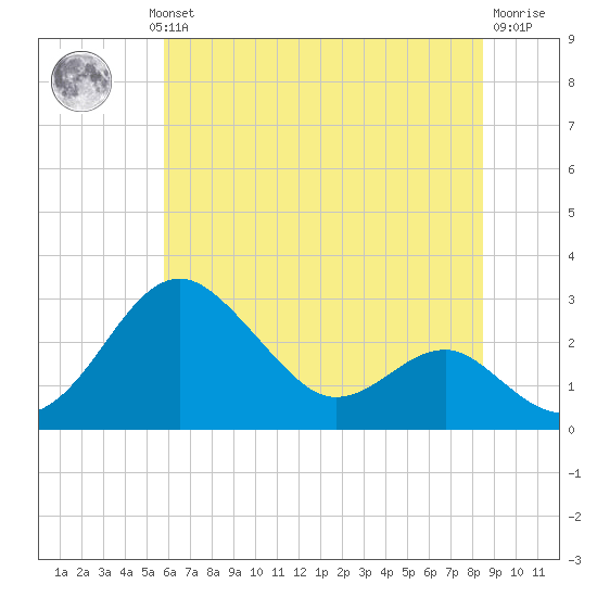 Dover Bridge tide chart for Wednesday, July 13, 2022