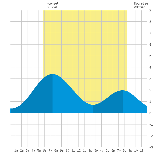 Dover Bridge tide chart for Thursday, July 14, 2022