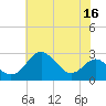 Dover Bridge tide chart for Saturday, July 16, 2022