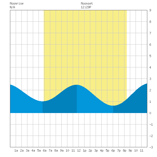 Dover Bridge tide chart for Tuesday, July 19, 2022