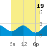 Dover Bridge tide chart for Tuesday, July 19, 2022