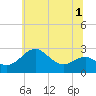 Dover Bridge tide chart for Friday, July 1, 2022