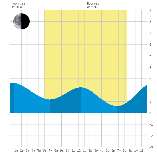 Dover Bridge tide chart for Wednesday, July 20, 2022