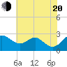 Dover Bridge tide chart for Wednesday, July 20, 2022