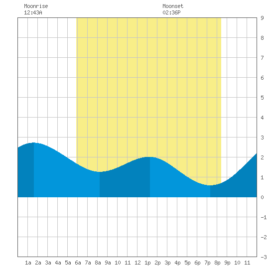 Dover Bridge tide chart for Thursday, July 21, 2022