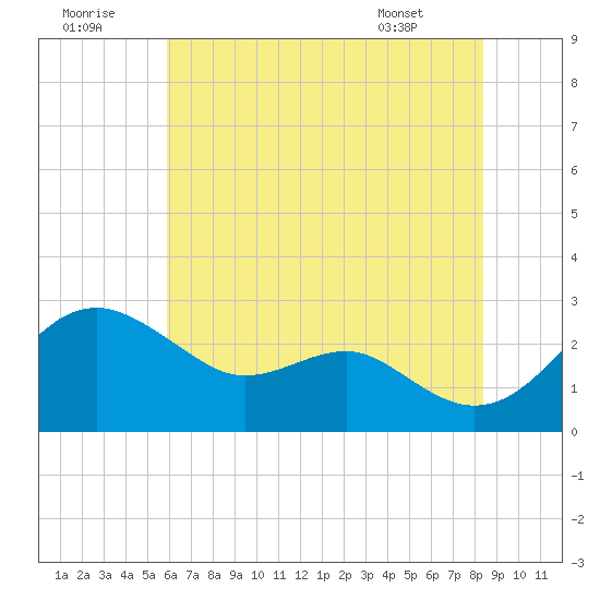 Dover Bridge tide chart for Friday, July 22, 2022
