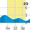 Dover Bridge tide chart for Saturday, July 23, 2022
