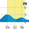 Dover Bridge tide chart for Tuesday, July 26, 2022