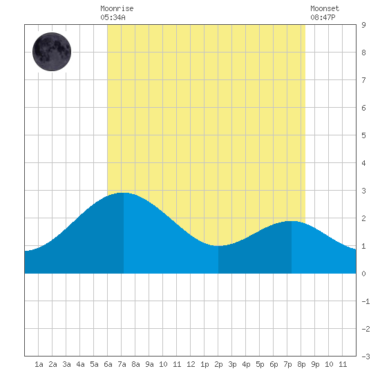 Dover Bridge tide chart for Thursday, July 28, 2022