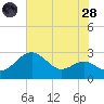 Dover Bridge tide chart for Thursday, July 28, 2022
