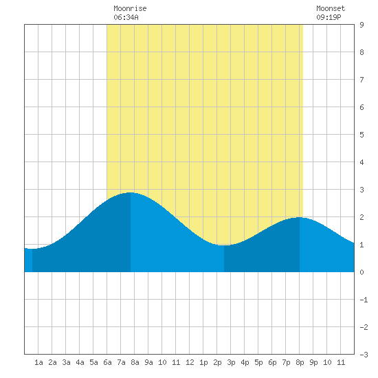 Dover Bridge tide chart for Friday, July 29, 2022