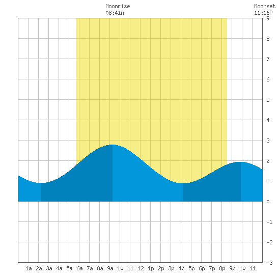 Dover Bridge tide chart for Saturday, July 2, 2022