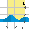 Dover Bridge tide chart for Sunday, July 31, 2022