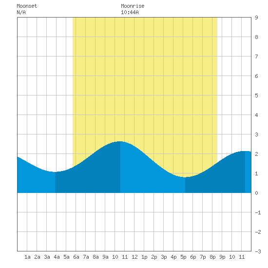 Dover Bridge tide chart for Monday, July 4, 2022