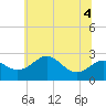 Dover Bridge tide chart for Monday, July 4, 2022