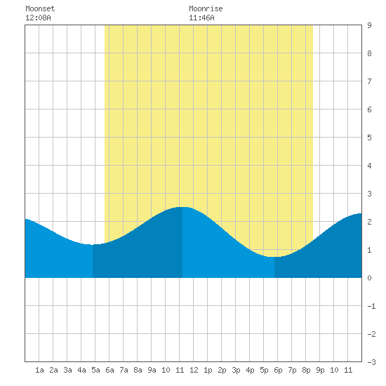 Dover Bridge tide chart for Tuesday, July 5, 2022